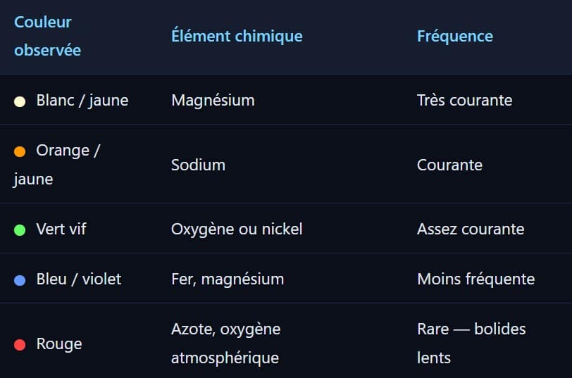 couleurs observée des étoiles filantes